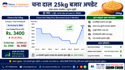 Chana Dal Price Shows Strong Recovery in Nepal, Market Returns to Bullish Zone